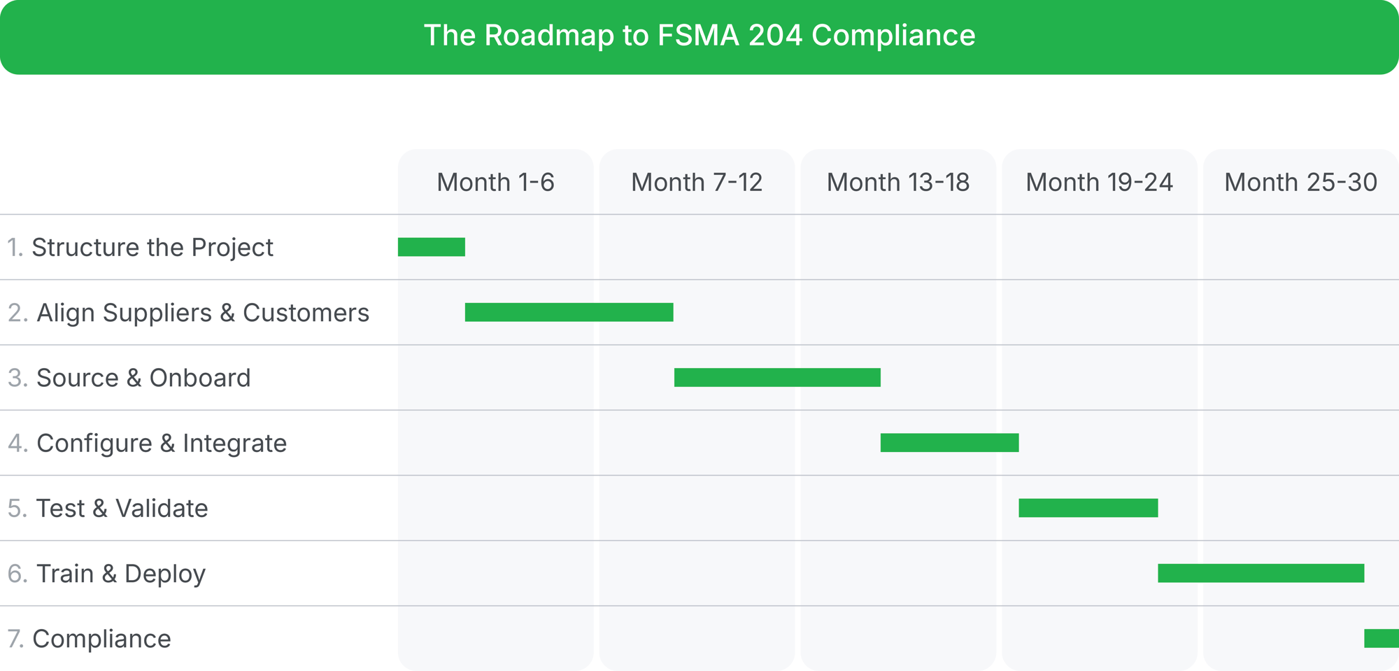 FSMA 204 GANTT Chart 30 Month Timeline Provision Analytics FSMA 204 GANTT Chart 30 Month Timeline Provision Analytics