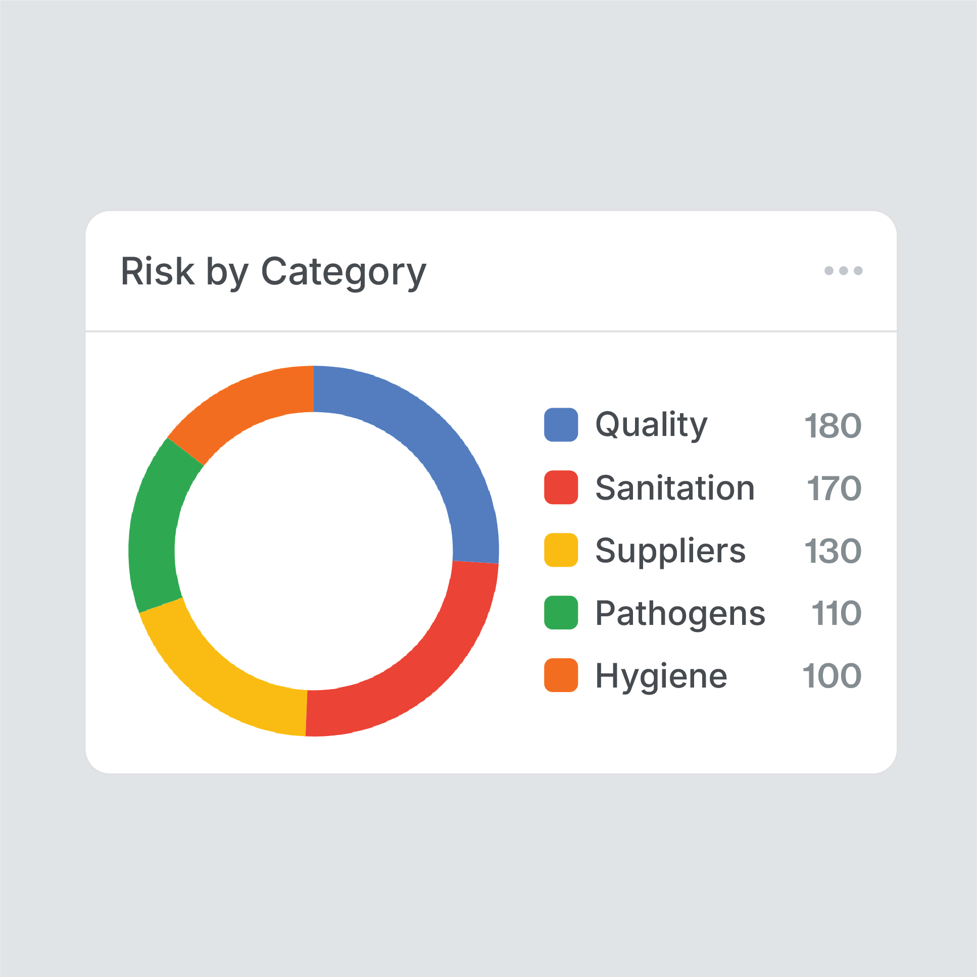 Risk scoring by category-min
