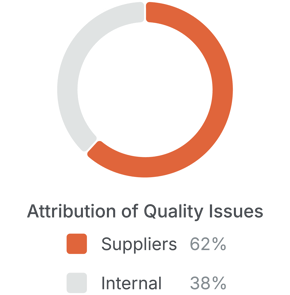 Supplier quality issues Supplier quality issues