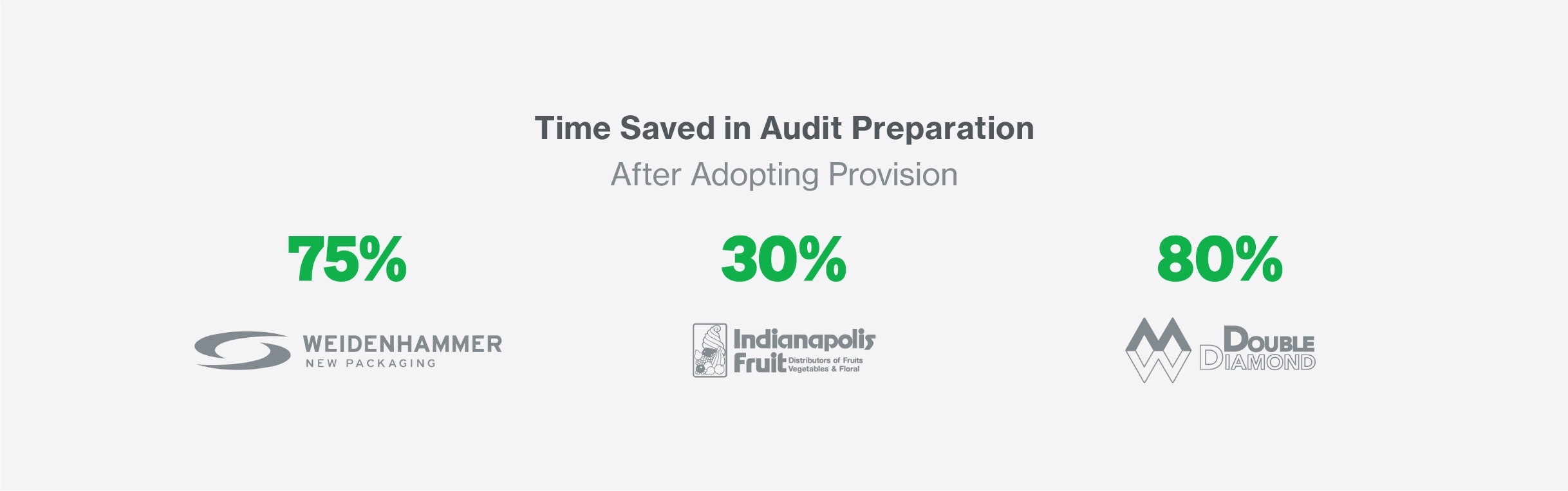 pic-time-saved-in-audit-preparation-after-adopting-provision-2436x763