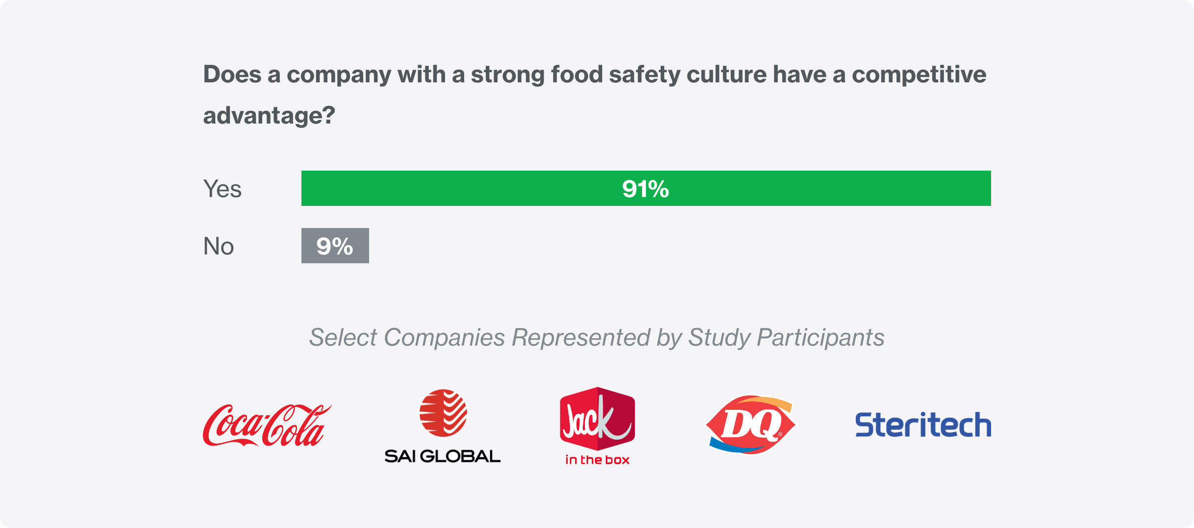 Survey company with strong food safety culture and competitive advantage